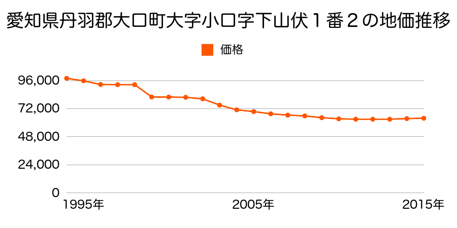 愛知県丹羽郡大口町大字小口字城屋敷６４番３の地価推移のグラフ