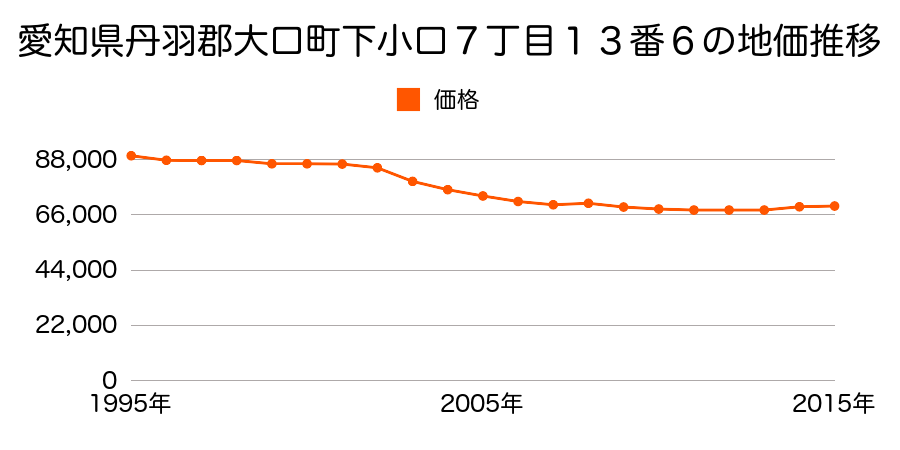 愛知県丹羽郡大口町下小口７丁目１３番６の地価推移のグラフ