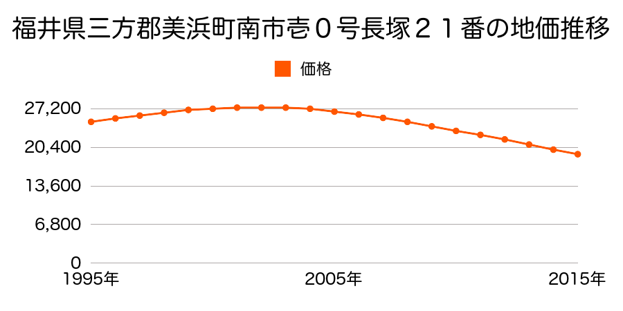 福井県三方郡美浜町南市１０号長塚２１番の地価推移のグラフ