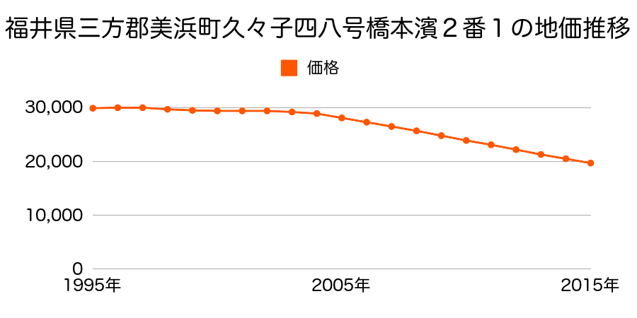 福井県三方郡美浜町久々子４８号橋本浜２番１の地価推移のグラフ