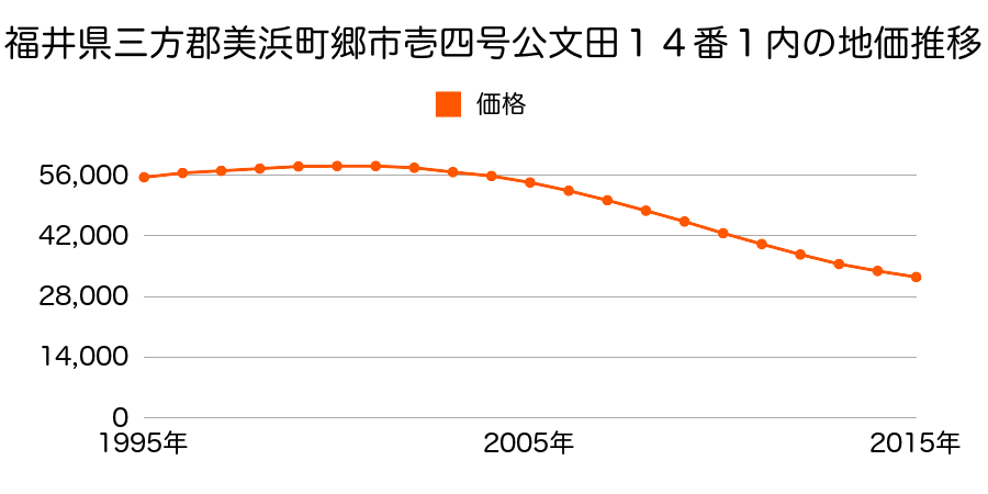福井県三方郡美浜町郷市１３号横田１番２内の地価推移のグラフ