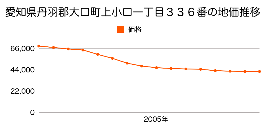 愛知県丹羽郡大口町上小口１丁目３３６番の地価推移のグラフ