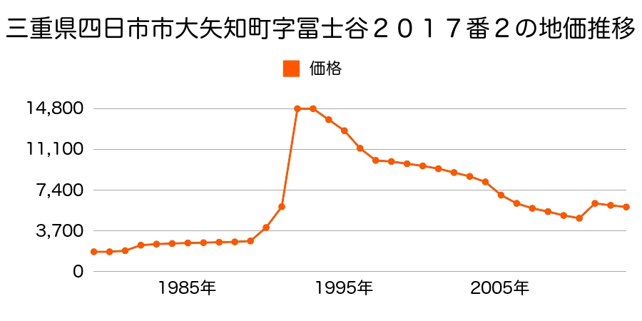 三重県四日市市智積町字初瀬４６７６番２外の地価推移のグラフ