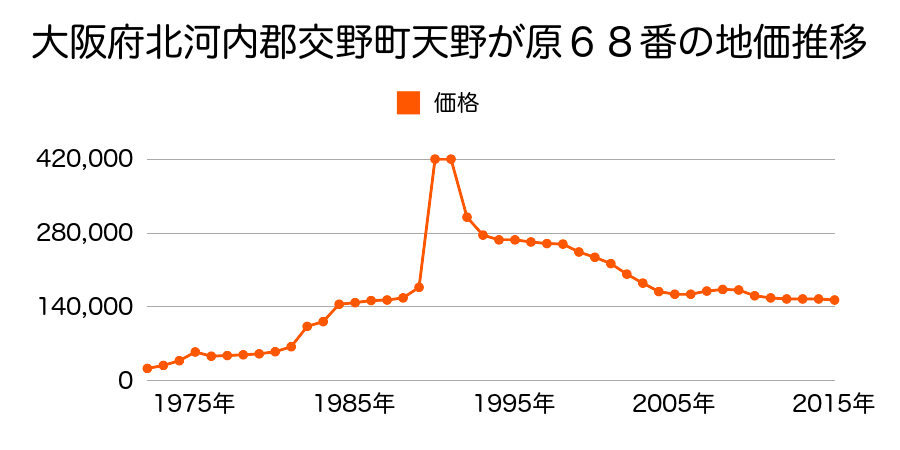 大阪府交野市天野が原町２丁目１２９７番３４の地価推移のグラフ