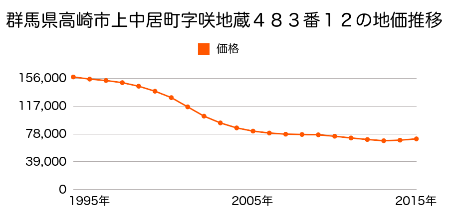 群馬県高崎市上中居町字咲地蔵４８３番１２の地価推移のグラフ