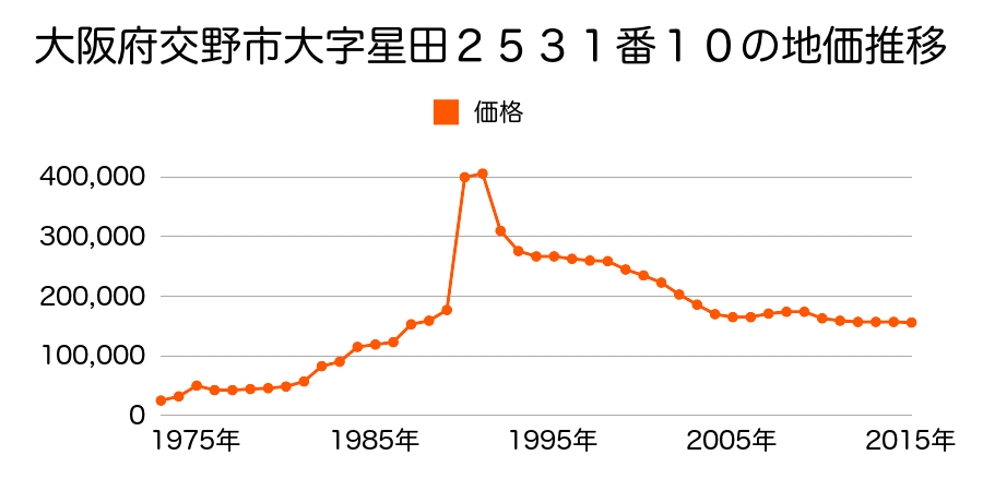 大阪府交野市松塚９０４番５０の地価推移のグラフ