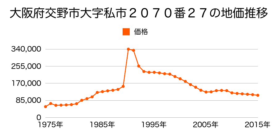 大阪府交野市私市山手４丁目２１１６番８５の地価推移のグラフ