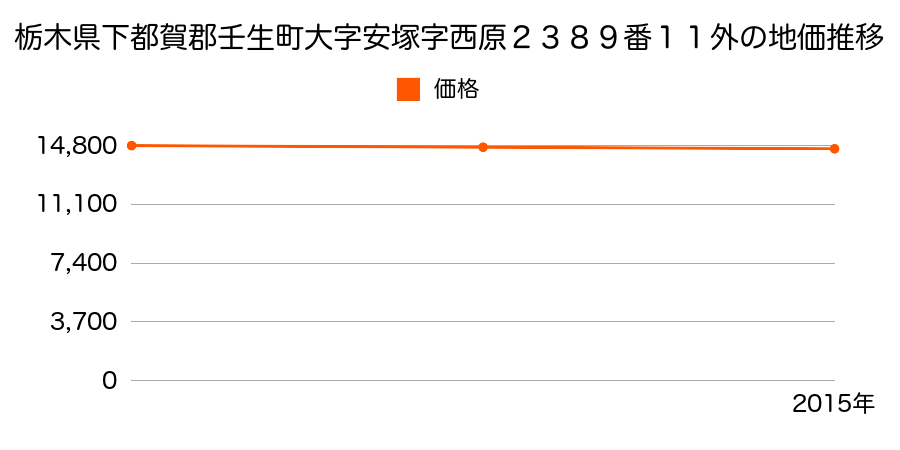 栃木県下都賀郡壬生町大字安塚字西原２３８９番１１外の地価推移のグラフ