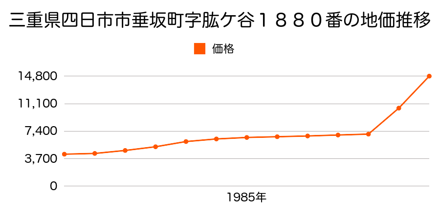 三重県四日市市垂坂町字肱ケ谷１８８０番の地価推移のグラフ