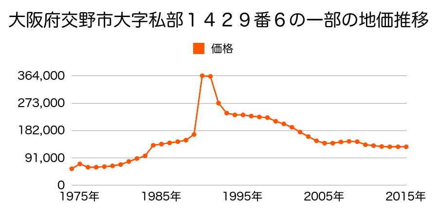 大阪府交野市私部４丁目１６５０番３４の地価推移のグラフ