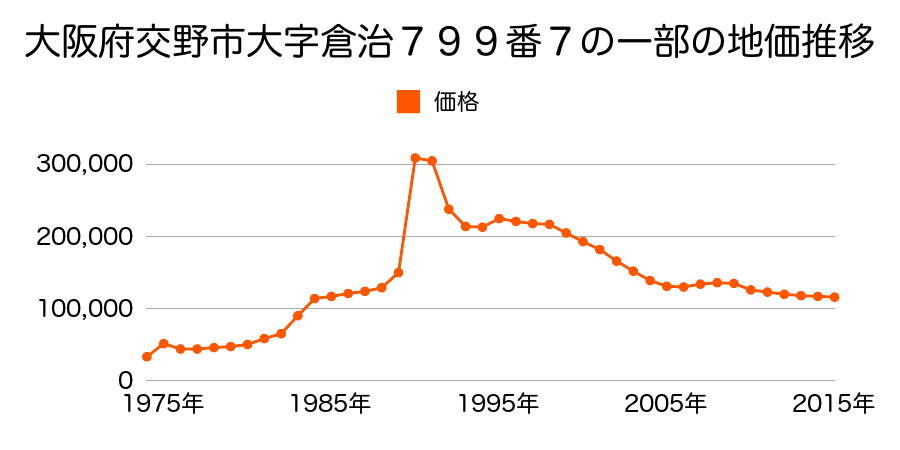 大阪府交野市私部８丁目２０７５番７の地価推移のグラフ