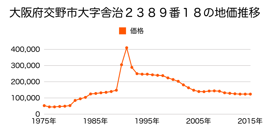 大阪府交野市倉治７丁目１３８５番１４の地価推移のグラフ