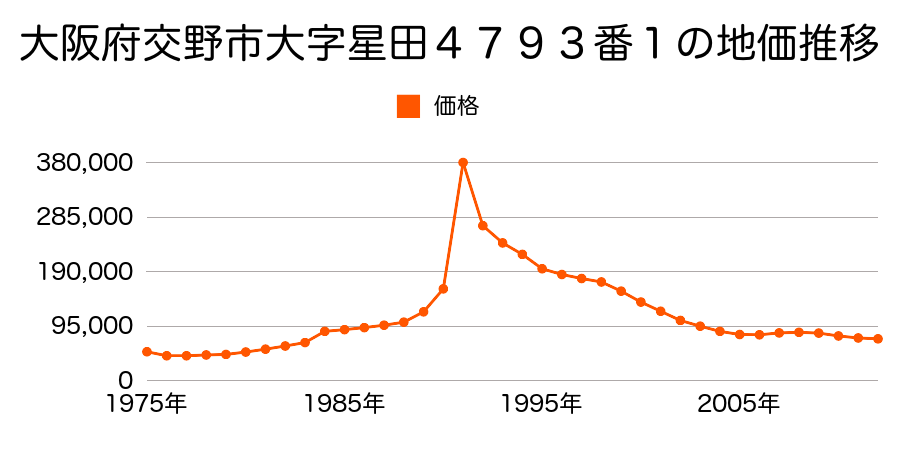 大阪府交野市星田北５丁目４３３８番１０の地価推移のグラフ