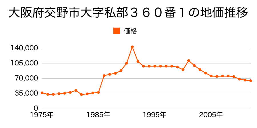 大阪府交野市星田北６丁目４２３４番１の地価推移のグラフ
