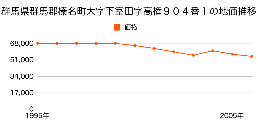 群馬県群馬郡榛名町大字中里見字根岸１２１番２外の地価推移のグラフ