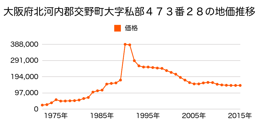 大阪府交野市私部２丁目１３１９番５の地価推移のグラフ