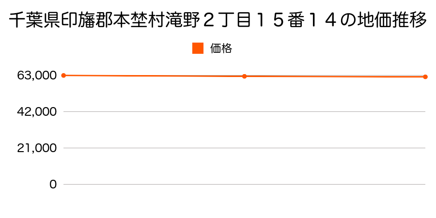 千葉県印旛郡本埜村滝野２丁目１５番１４の地価推移のグラフ