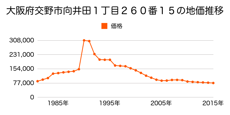 大阪府交野市妙見東２丁目３１２７番４０の地価推移のグラフ