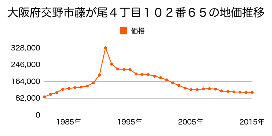 大阪府交野市藤が尾５丁目７８番９外の地価推移のグラフ