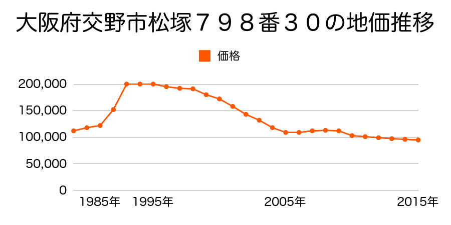 大阪府交野市星田山手３丁目２２４７番６７の地価推移のグラフ