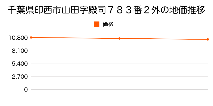 千葉県印西市山田字殿司７８３番２外の地価推移のグラフ
