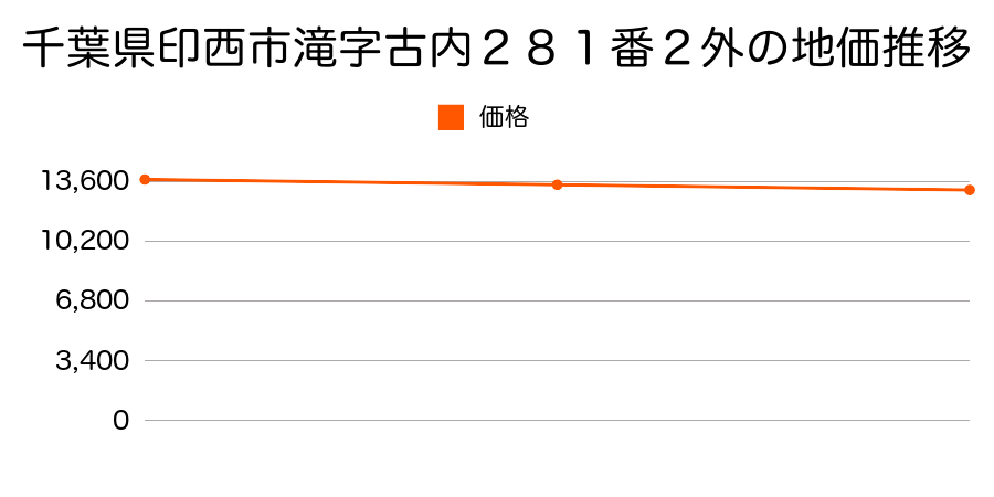 千葉県印西市滝字古内２８１番２外の地価推移のグラフ