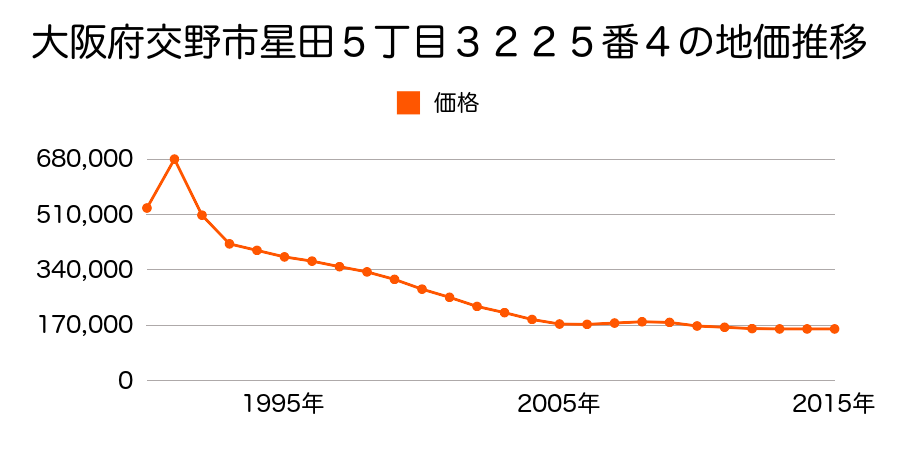 大阪府交野市星田５丁目３２２５番４の地価推移のグラフ