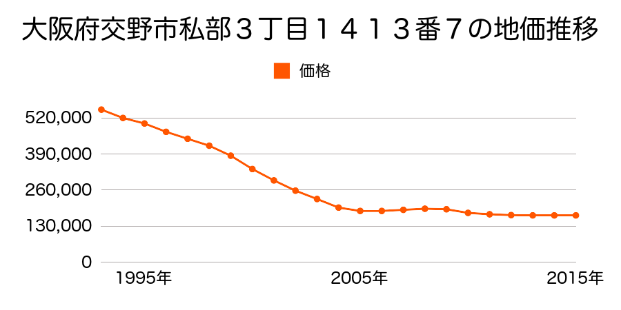 大阪府交野市私部３丁目１４１３番７外の地価推移のグラフ