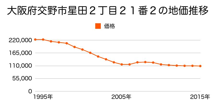 大阪府交野市私市５丁目１７９２番３外の地価推移のグラフ