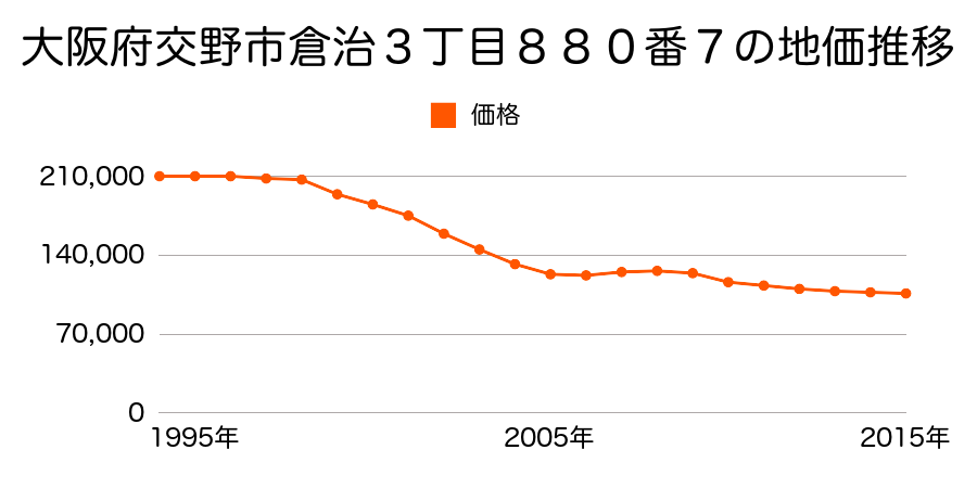 大阪府交野市倉治３丁目８８０番７の地価推移のグラフ