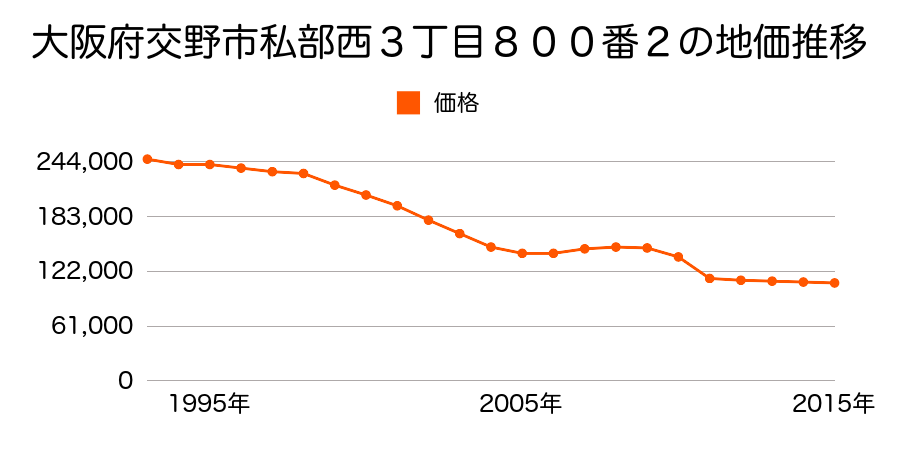 大阪府交野市寺２丁目１４８３番３３の地価推移のグラフ