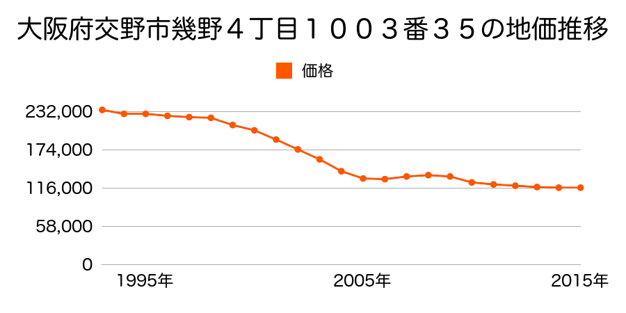 大阪府交野市幾野４丁目１００３番３５の地価推移のグラフ