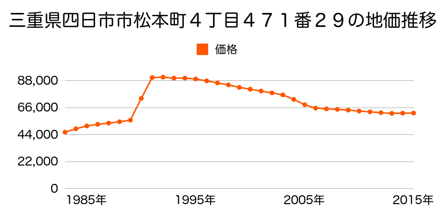 三重県四日市市松本４丁目４７１番２９の地価推移のグラフ