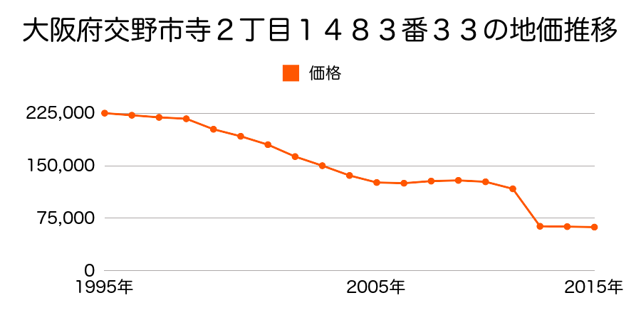 大阪府交野市星田北６丁目４２３４番１の地価推移のグラフ