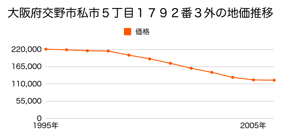 大阪府交野市私市５丁目１７９２番３外の地価推移のグラフ