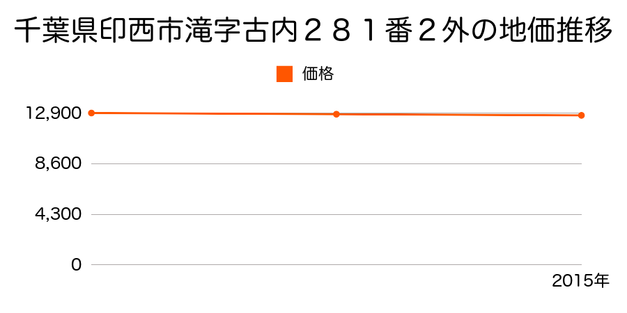 千葉県印西市滝字古内２８１番２外の地価推移のグラフ