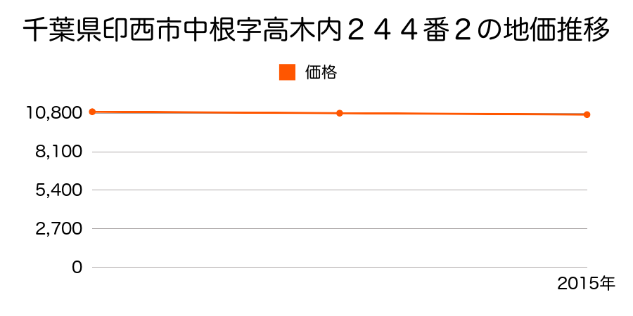 千葉県印西市中根字高木内２４４番２の地価推移のグラフ