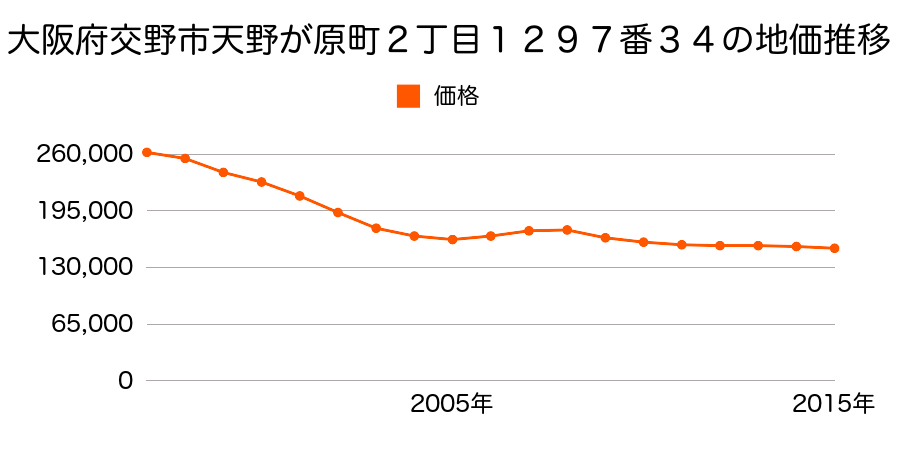 大阪府交野市天野が原町２丁目１２９７番３４の地価推移のグラフ