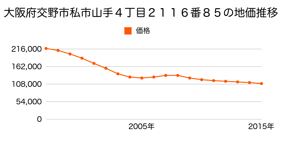 大阪府交野市私市山手４丁目２１１６番８５の地価推移のグラフ