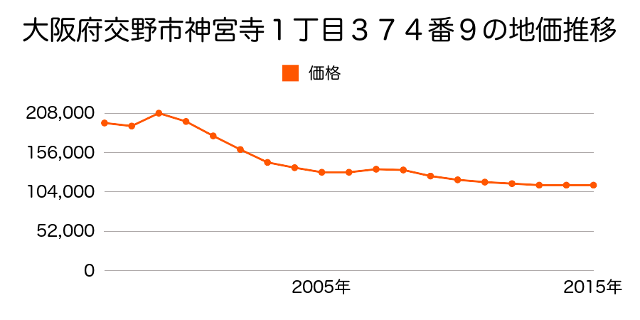 大阪府交野市私部６丁目１８０５番６の地価推移のグラフ