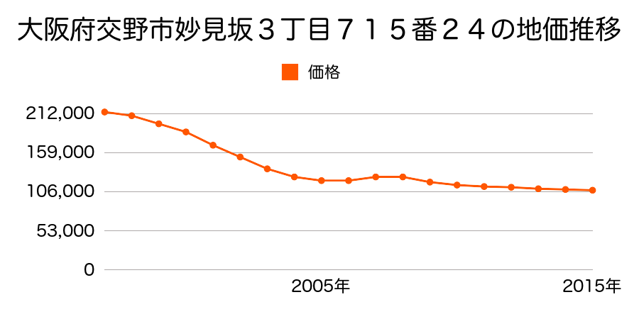 大阪府交野市妙見坂３丁目７１５番２４の地価推移のグラフ
