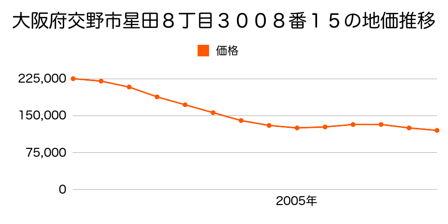 大阪府交野市星田８丁目３００８番１５の地価推移のグラフ