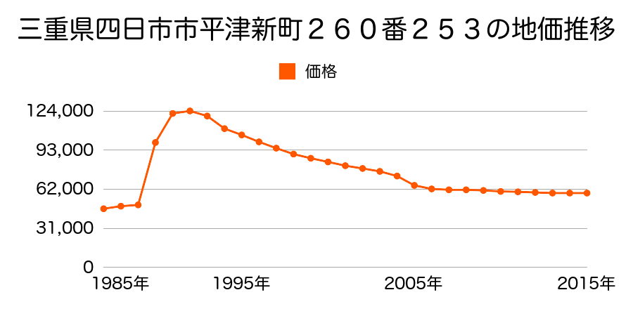 三重県四日市市新正１丁目２４０３番２の地価推移のグラフ