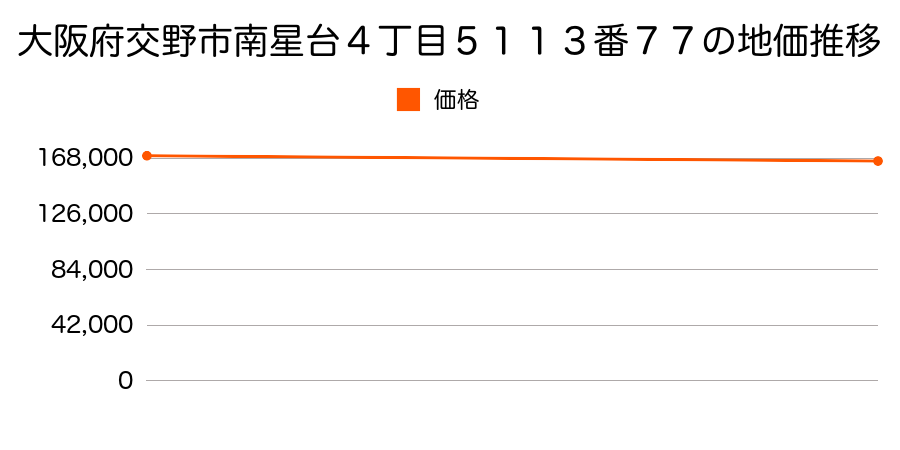 大阪府交野市南星台４丁目５１１３番７７の地価推移のグラフ