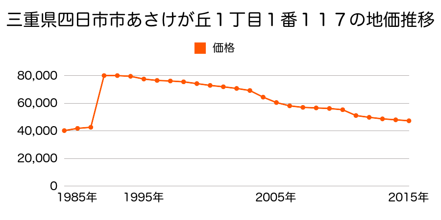 三重県四日市市あかつき台４丁目１番４０の地価推移のグラフ