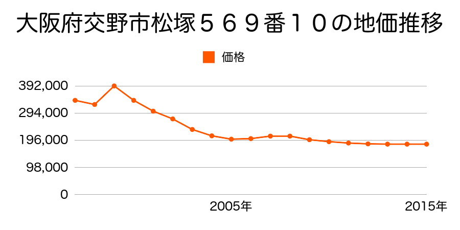 大阪府交野市私部西１丁目１３５５番の地価推移のグラフ
