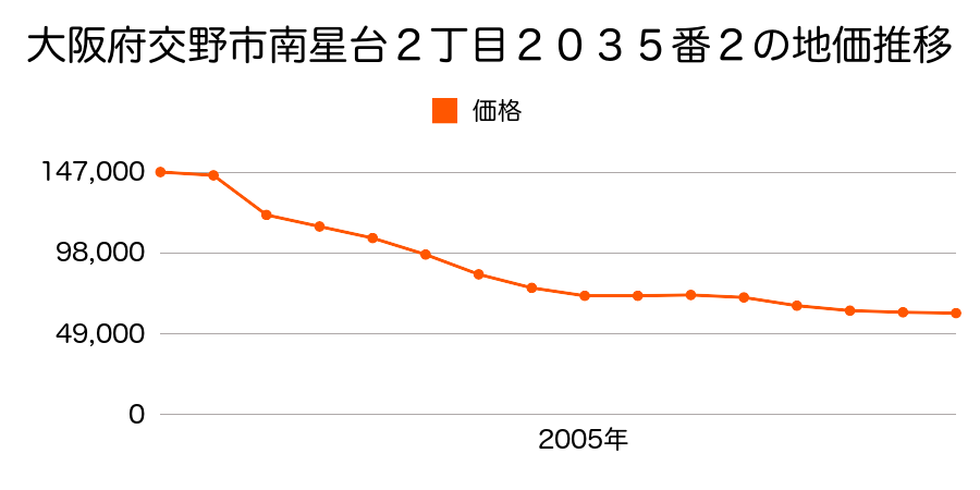 大阪府交野市私市１丁目１７１番の地価推移のグラフ