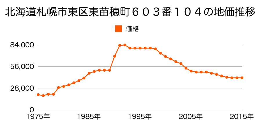 北海道札幌市東区東苗穂６条２丁目５７７番３５の地価推移のグラフ