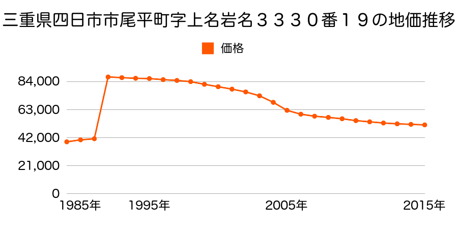 三重県四日市市東富田町１３８４番の地価推移のグラフ