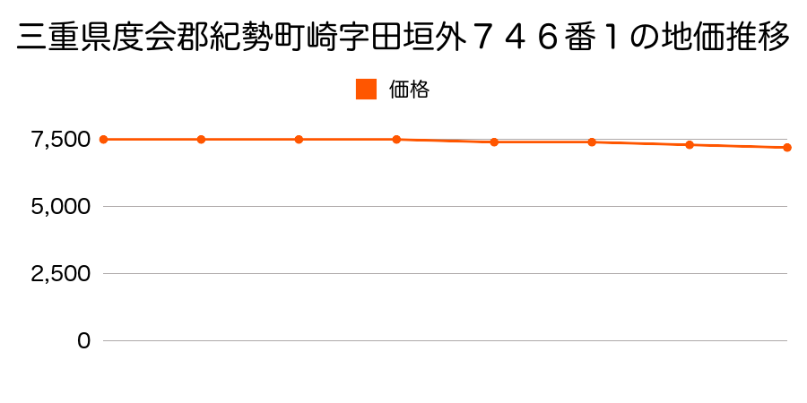 三重県度会郡紀勢町崎字田垣外７４６番１の地価推移のグラフ